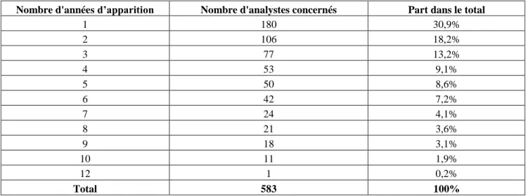 Tableau 6. Le nombre d’année d’apparition d’un analyste dans le classement Institutional Investor de 