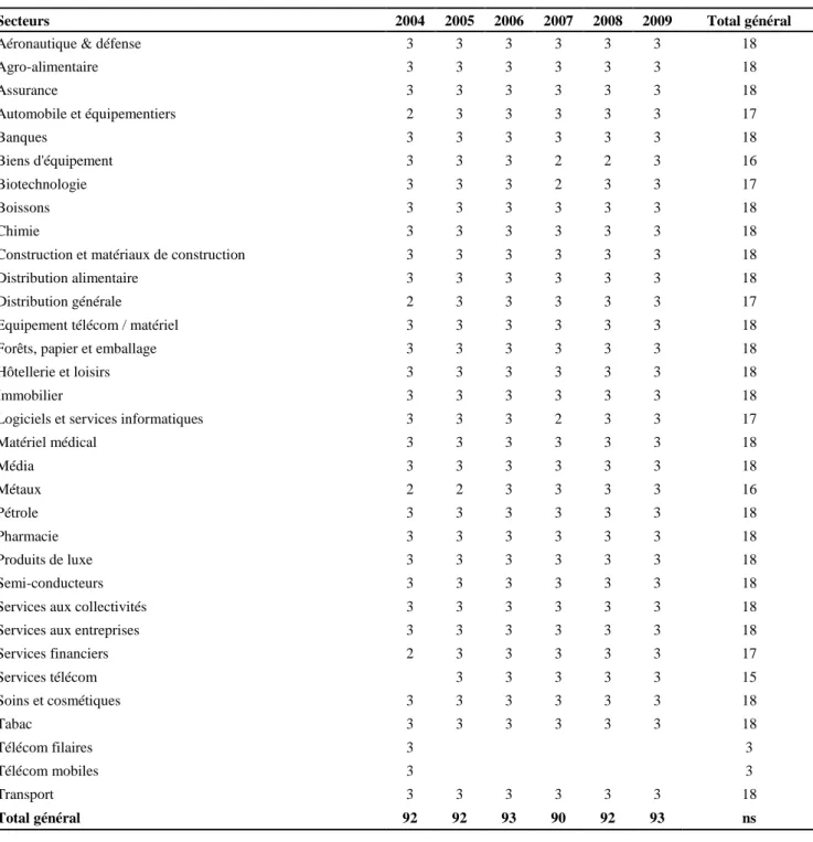 Tableau 10. Le nombre d’analystes classés par Extel par secteur et par an 