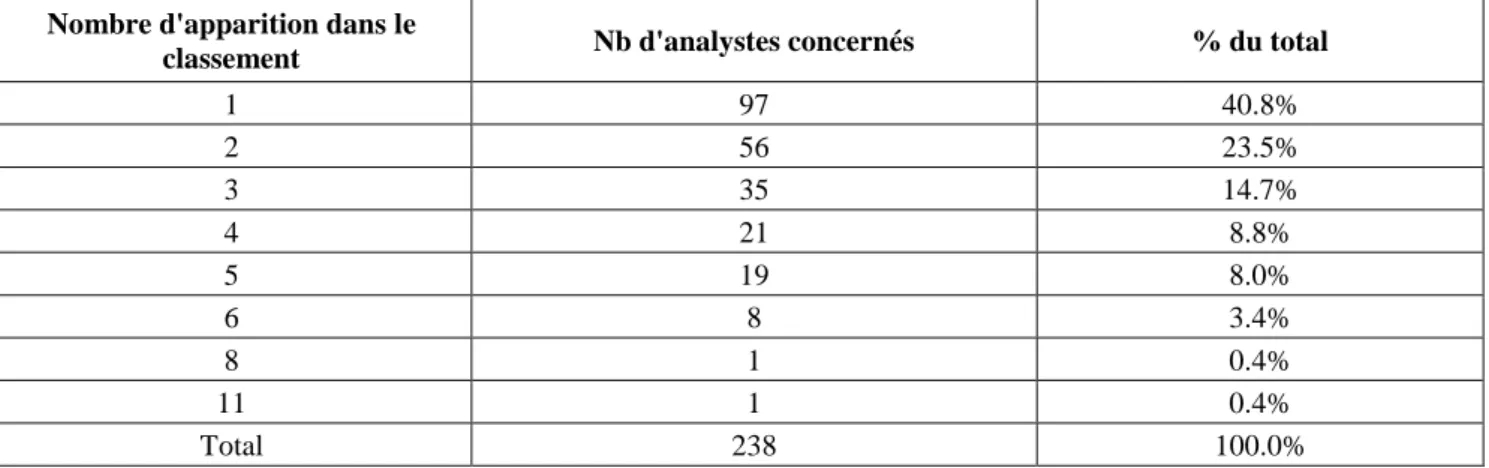 Tableau 12. Le nombre d’apparition des analystes dans le classement Extel de 2004 à 2009 