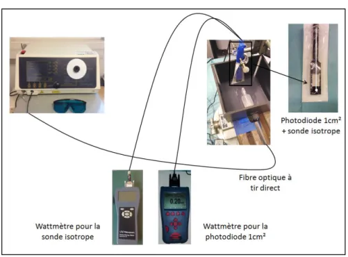 Figure 16 : Montage expérimental pour le calcul du facteur de calibration 