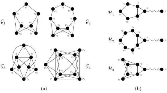Figure 1: Forbidden induced subgraphs for fractionally co-strongly perfect graphs. (a) The graphs G 1 , G 2 , G 3 , G 4 