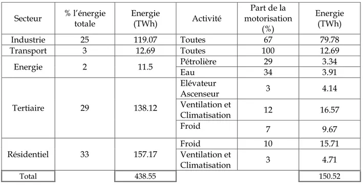 Tableau 1: Consommation des moteurs électriques par secteurs d’activités établit selon [7]