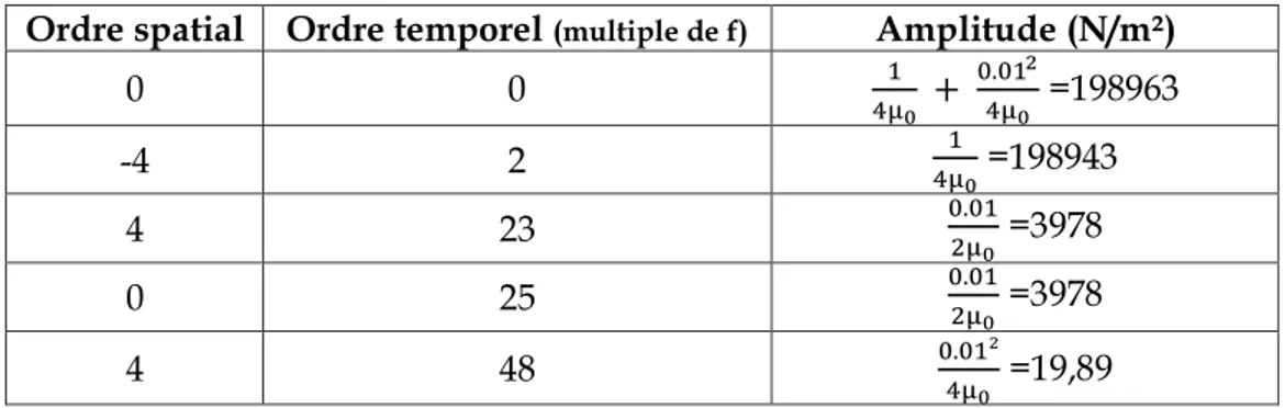 Tableau 3 : Bilan des ordres spatio-temporels de la pression radiale dans l'entrefer 