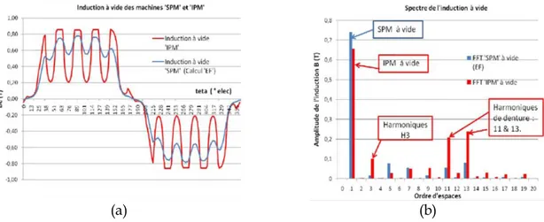Figure 43:Comparaison de l'induction radiale à vide pour les machines: MSAPS-MSAPE.[59]