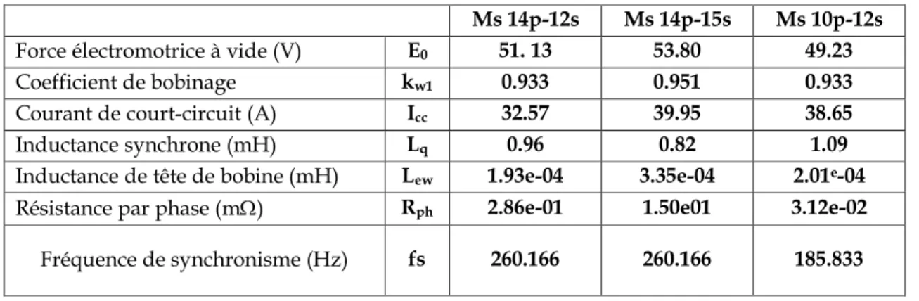 Figure G 2   ainsi  que  les  grandeurs  physiques  correspondantes  au  point  de  fonctionnement  nominal choisi lors des simulations par EF