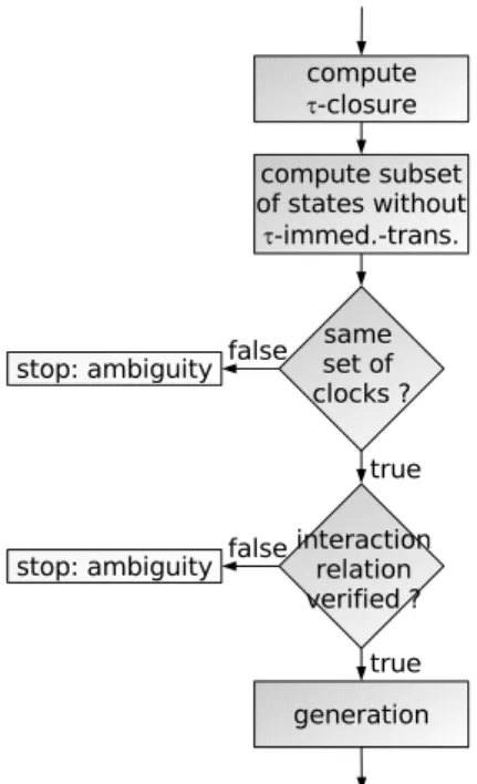 Figure 2: Service subset of states (left) - client state (right)