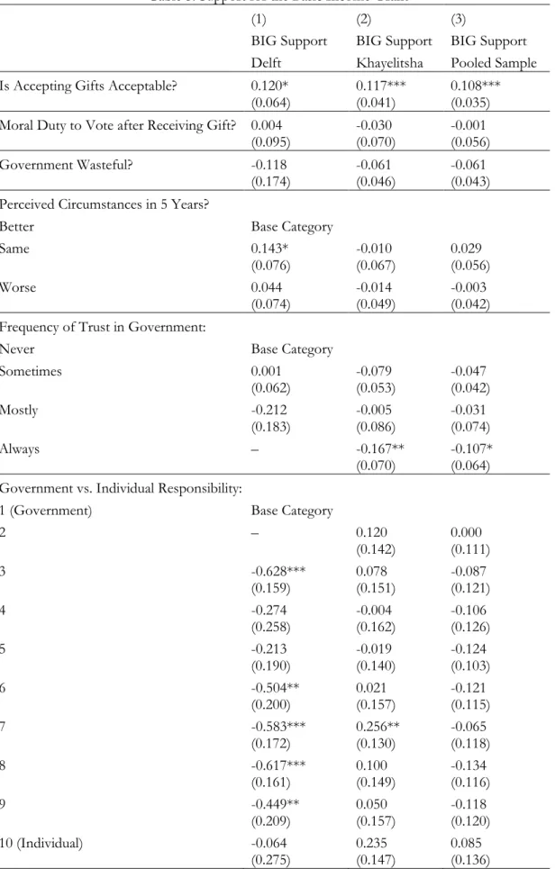 Table 5: Support for the Basic Income Grant  (1)  BIG Support  (2)  BIG Support  (3)  BIG Support  Delft  Khayelitsha  Pooled Sample  Is Accepting Gifts Acceptable?  0.120*  0.117***  0.108*** 