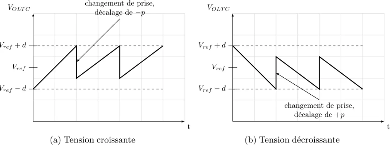 Figure 1.6 – Évolution temporelle de la tension du régleur pendant des changements de prises consommer de la puissance réactive et, de manière globale, les réseaux de distribution étaient consommateurs de puissance réactive