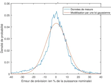 Figure 2.10 – Modèle