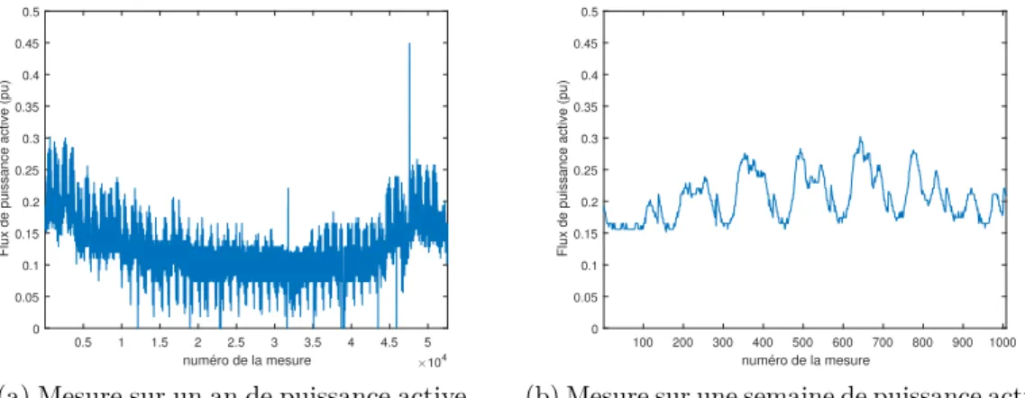 Figure 2.18 – Puissance active transitant dans un transformateur de poste source