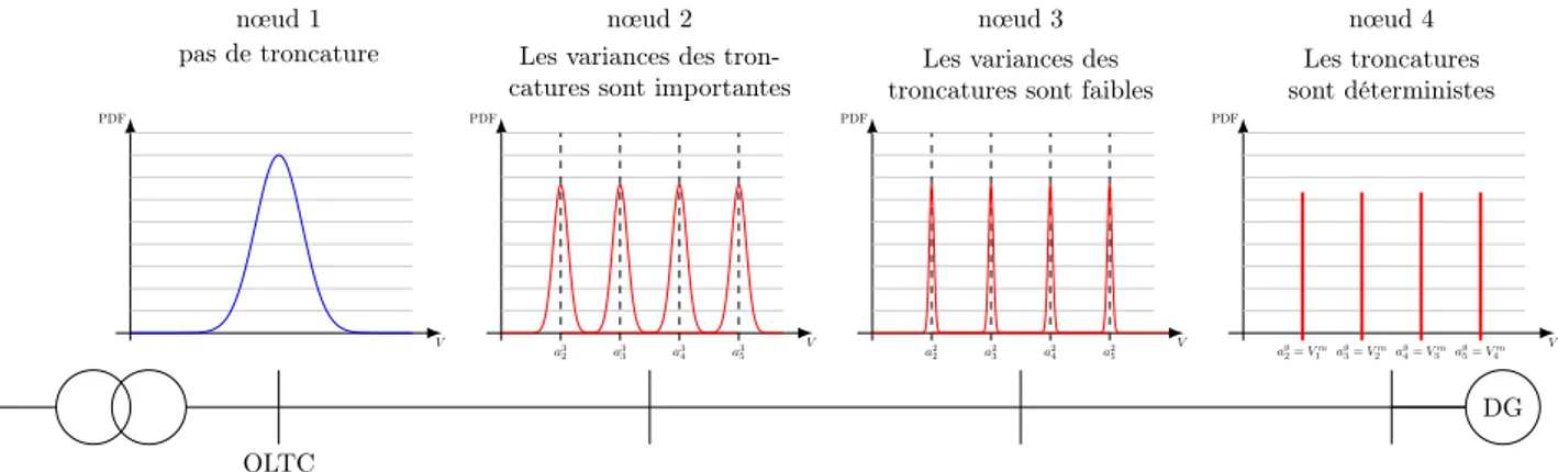 Figure 2.29 – Profils typiques des troncatures des tensions le long d’un départ