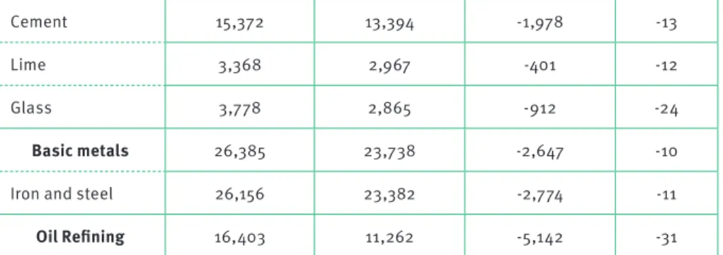 Table 1: Sectoral allocation variation from Phase 2 to 2013 (in kEUAs) 3 4