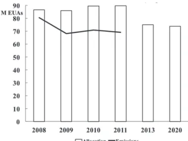 Figure 2: Verified CO 2  emissions vs. allocation levels in Phases 2 and 3  
