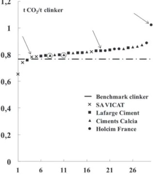 Figure 3: Distribution of EU ETS cement installations by CO 2  intensity