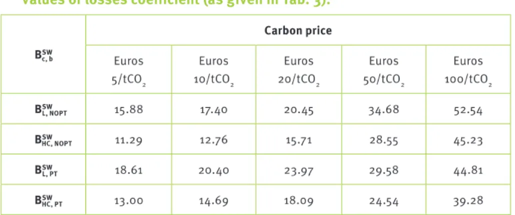 Table 4: Estimated biomass switching prices (using price data from Tab. 2)    as given by equation (1)