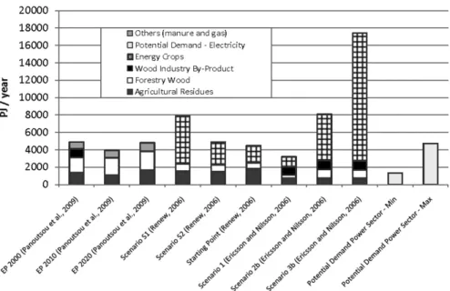 Fig. 8 indicates that there may be strong differences in potential supply  estimates from one study to another