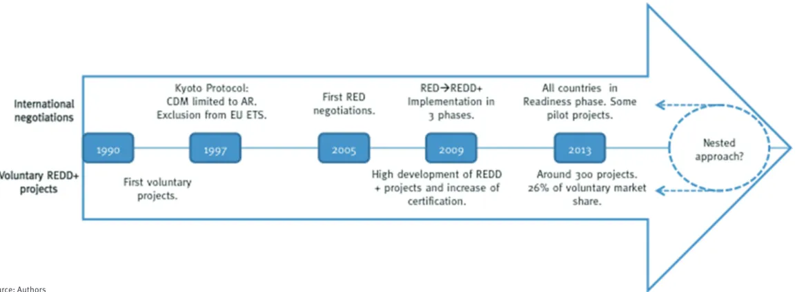 Figure 3: REDD+, a two-speed, two-scale mechanism