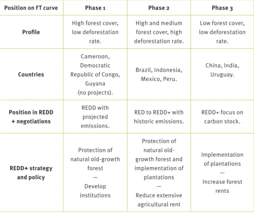 Table 1: The position of countries on REDD+ depending on FT stage