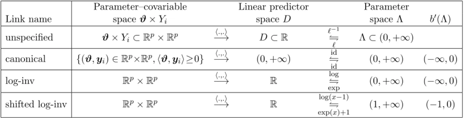 Table 2: Summary of spaces for Pareto I