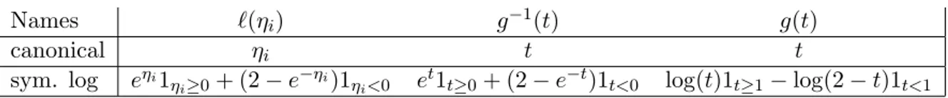 Table 3: Table of typical link functions for lognormal