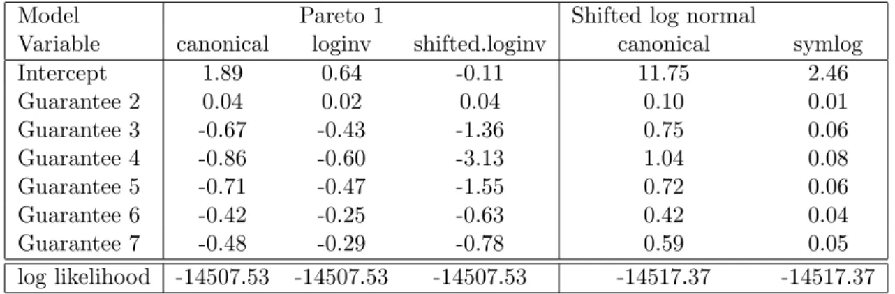 Table 5: Coefficients for the guarantee variable