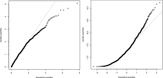 Figure 1: Quantile-quantile plots of the residuals defined in Section 4.3: (left) for pareto1, (right) for shifted log-normal