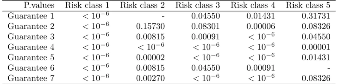 Table 8: p-values for the tests ϑ kl = 0, (k, l) ∈ KL ⋆ in 22 for the canonical link.