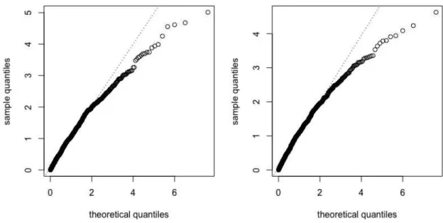Figure 2: Quantile-quantile plots of the residuals defined in Section 4.3: (left) for one explanatory variable, (right) for two explanatory variables
