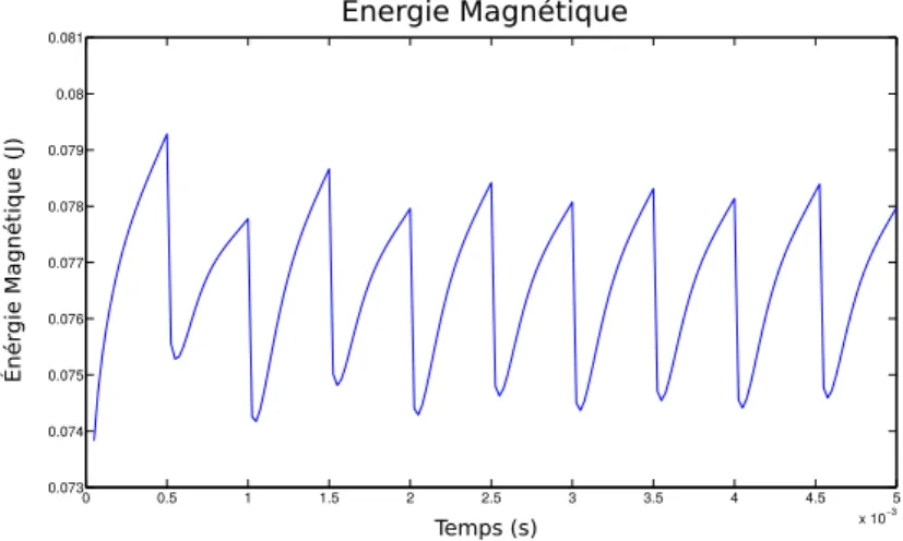 Figure 2.5 – ´ Evolution de l’´ energie magn´ etique dans D au cours du temps
