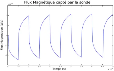 Figure 2.7 – ´ Evolution du flux magn´ etique capt´ e par la sonde au cours du temps