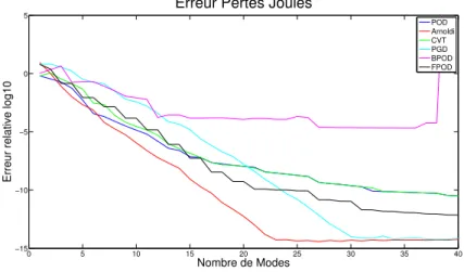 Figure 2.9 – ´ Evolution de l’erreur sur les pertes joules en fonction de s