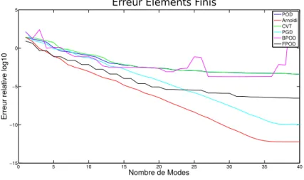 Figure 2.11 – ´ Evolution de l’erreur associ´ ee ` a l’inconnue EF X A en fonction de s
