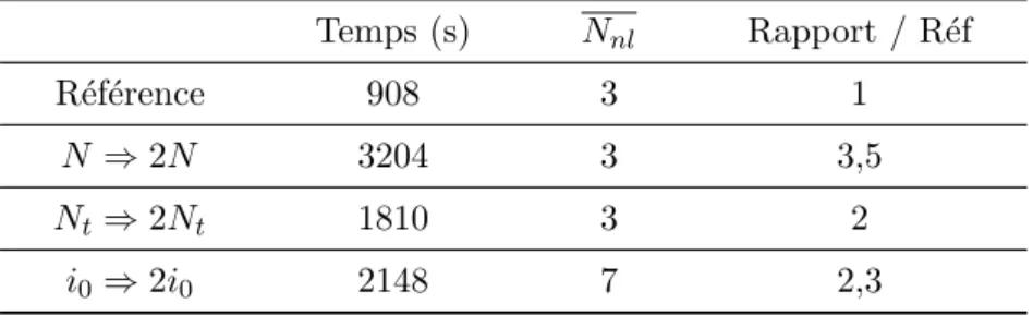 Table 1.3 – Temps de calcul associ´ e ` a la simulation du probl` eme magn´ etostaque non lin´ eaire