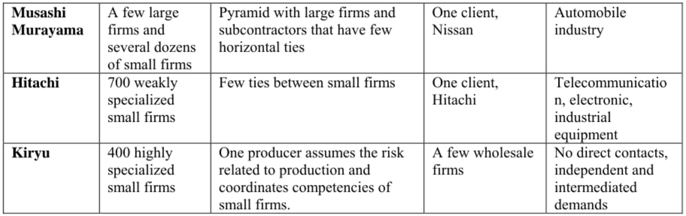 Table 1 – Intra case analysis of nine networks 