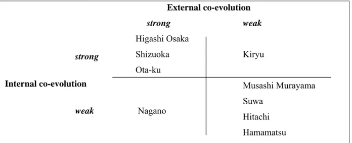 Figure 1 – Observed network configurations 