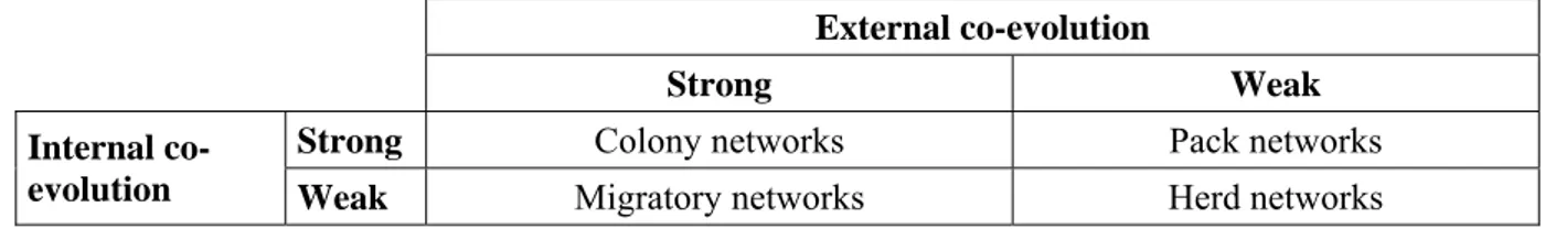 Table 2- Typology of networks based on the co-evolution of species 