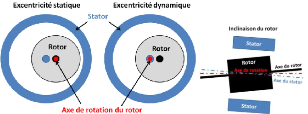 Figure I-21: Représentation des excentricités statique et dynamique et inclinaison du rotor [34]