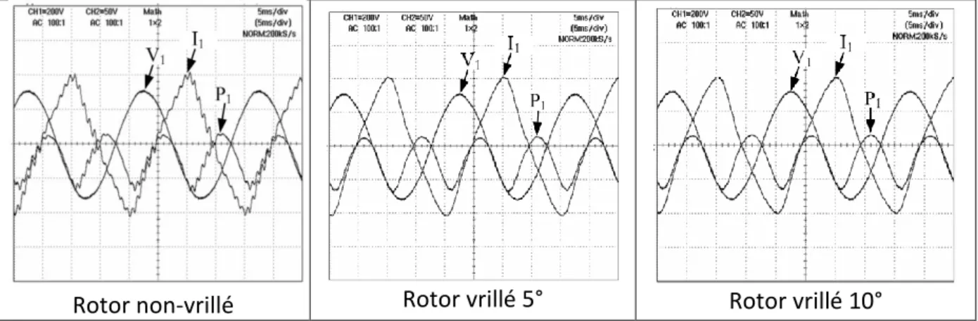 Figure I-30 : Machine asynchrone avec trois  rotors : un droit, un vrillé de 5° et un vrillé de 