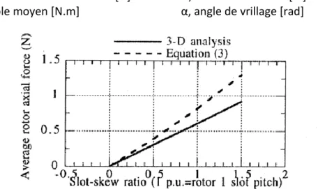 Figure I-41 : l’impact du vrillage sur la moyenne de la force axiale obtenue par MEF 3D comparée à un  modèle analytique (Equation I-43) [50]