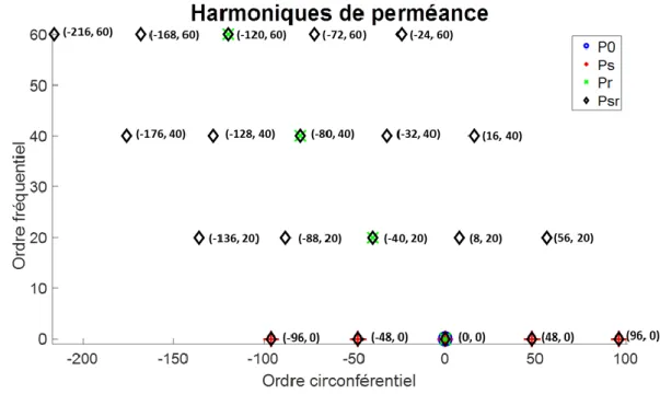 Figure II-5 Harmoniques spatio-temporels de la perméance (Zs =48, Zr=40) en choisissant les coefficients  Ps, Pr et Psr invariants et unitaires 