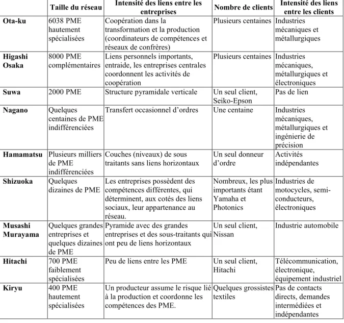 Tableau 1 – Analyse intra-cas des neuf réseaux d’entreprises