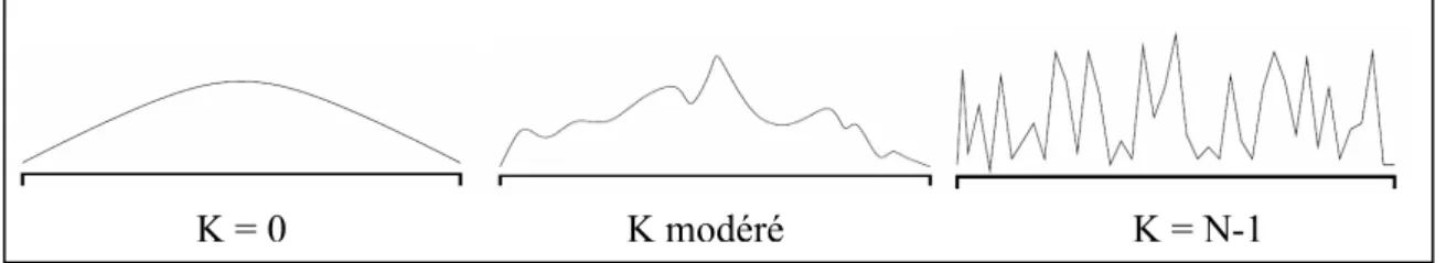 Figure 2 – Co-évolution interne et forme du terrain d’adaptation dans le modèle NK Dans  le  modèle  NKCS,  une  population  peut  être  représentée  sous  forme  matricielle,  de  N  colonnes  et  S  lignes