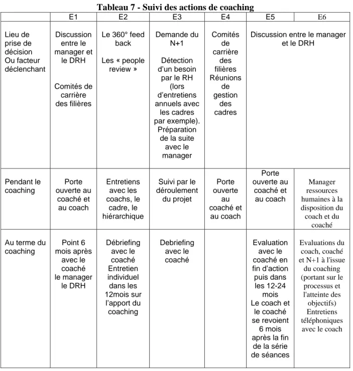 Tableau 7 - Suivi des actions de coaching   E1 E2  E3  E4  E5 E6  Lieu de  prise de  décision  Ou facteur  déclenchant  Discussion entre le  manager et le DRH  Comités de  carrière  des filières  Le 360° feed back Les « people review »  Demande du N+1 Déte