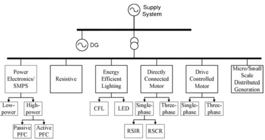 Figure 1.15 – Illustration des agrégations de charges [3]  Power Factor Distribution Factor