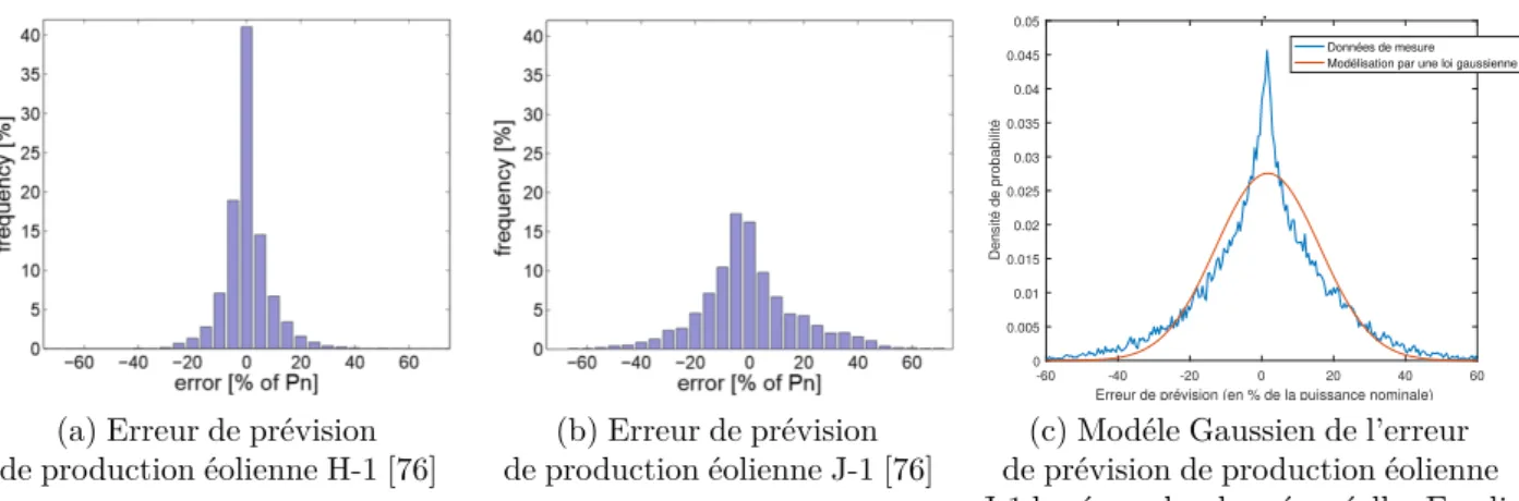 Figure 2.9 – Erreurs de prévision de production éolienne
