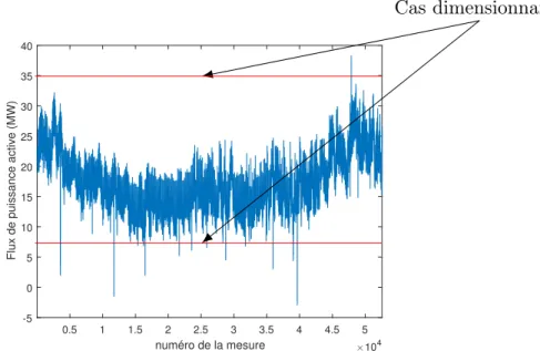 Figure 2.33 – Mesure annuelle du flux de puissance dans un poste source