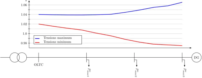 Figure 3.2 – Évolution de tension pour les cas extrêmes le long d’un départ