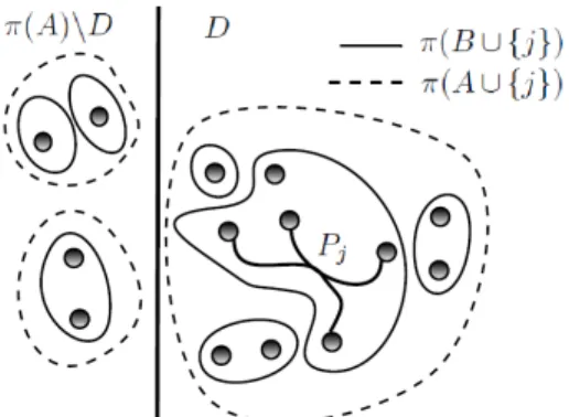 Figure 2: Example of π(A) and π(B) Figure 3: example after adding j to A and B
