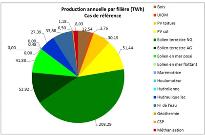 Figure 1.2 – Annual electrical energy consumption share for a 100% of renewables in France in 2050 [ 2 ].