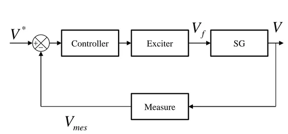 Figure 2.4 – Simplified scheme of the long-term control of the synchronous generator terminal voltage
